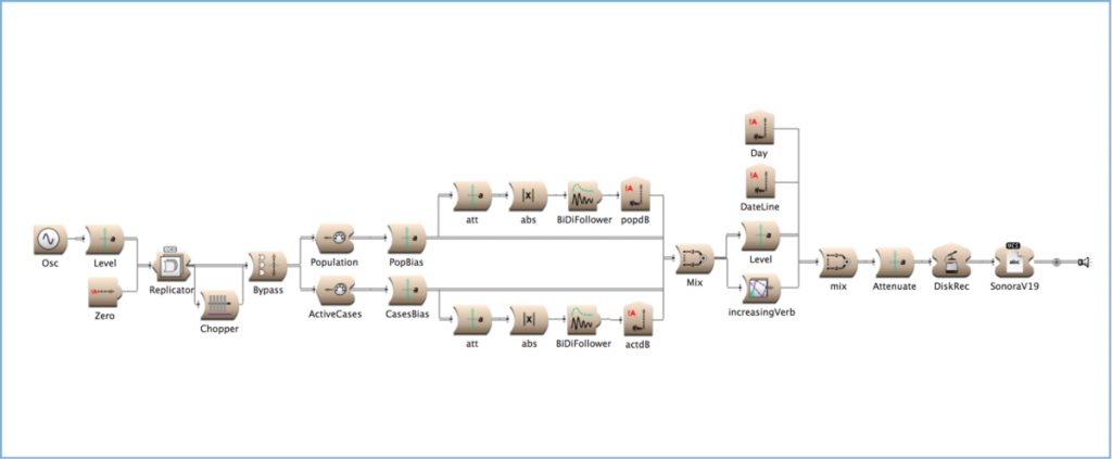 Flowchart for controlling SonoraV19.
