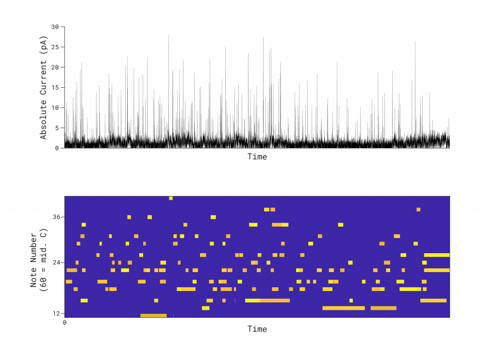 Graph of input data spikes at top and output melody as dots corresponding with said spikes on the bottom. 