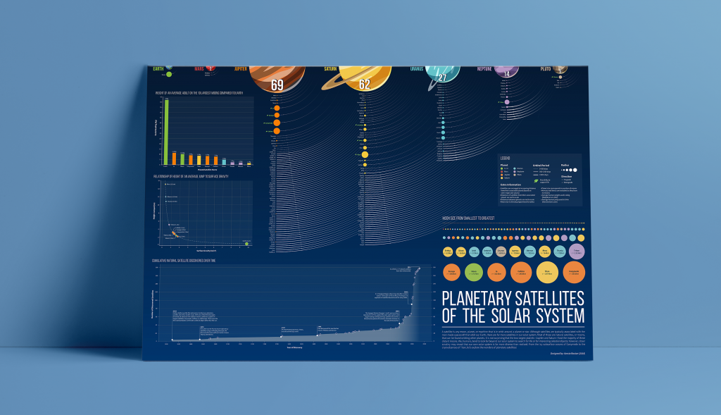 DataViz by Avesta Rastan. Data visualization of the planetary satellites of the solar system made in a poster format. 