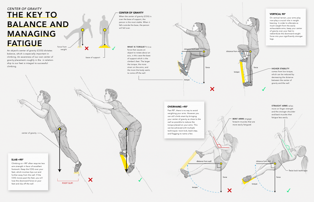 Center of gravity in climbing (2020) made by Tiffany Fung. Shown with people with different angle. 