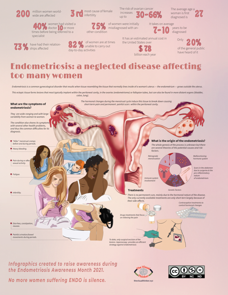 The picture presents Endometriosis a neglected disease affecting too many women. It shows how women suffer the disease- with symptoms  and statistics by Gloria Fuentes. Awareness poster for Endometriosis made for 2021.